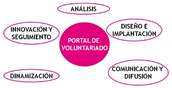 Fases del acompa&ntilde;amiento que Chandra realiza a las empresas